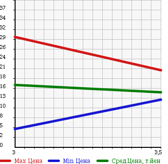 Аукционная статистика: График изменения цены HONDA Хонда  ACTY Акти  2001 660 HH5 SDX в зависимости от аукционных оценок